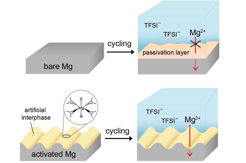 Removing barriers to commercialization of magnesium secondary batteries