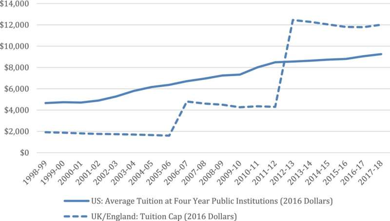 Research demonstrates need for student loan policies that encourage college enrollment