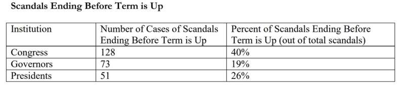 Research finds scandals have less impact on politicians than they used to