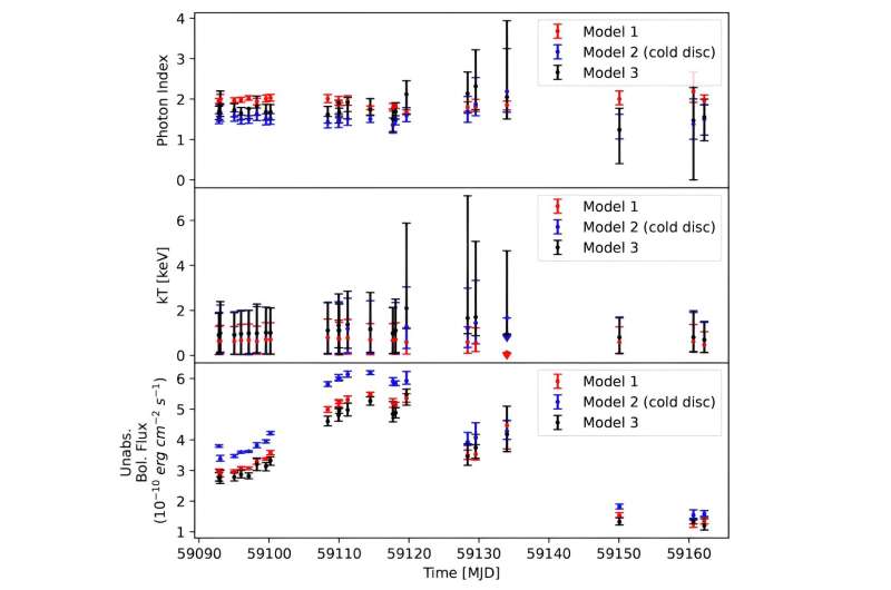 Research investigates spectral evolution of XTE J1810–189