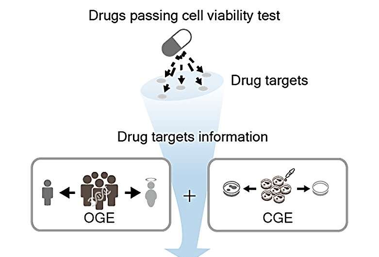 Research team predicts drug approvals using machine learning and gene perturbation effects