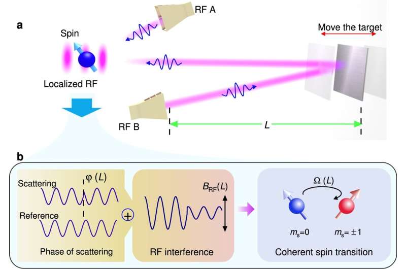 Research team realizes quantum-enhanced microwave ranging
