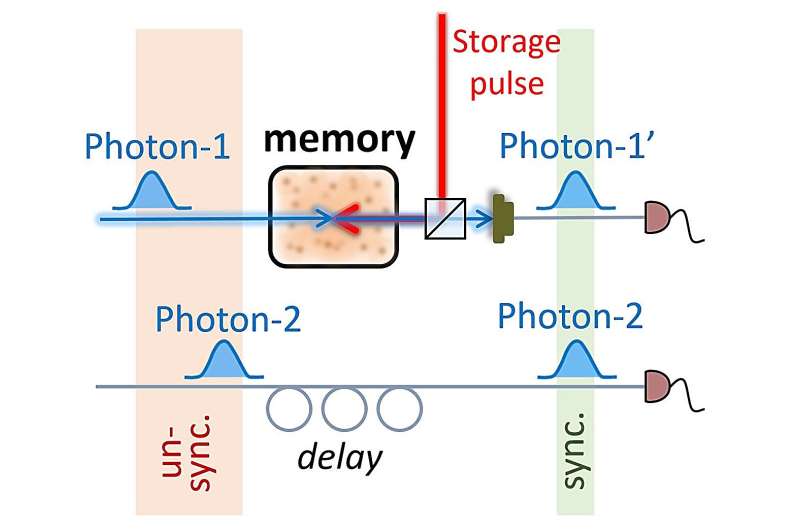 Research team synchronizes single photons using an atomic quantum memory