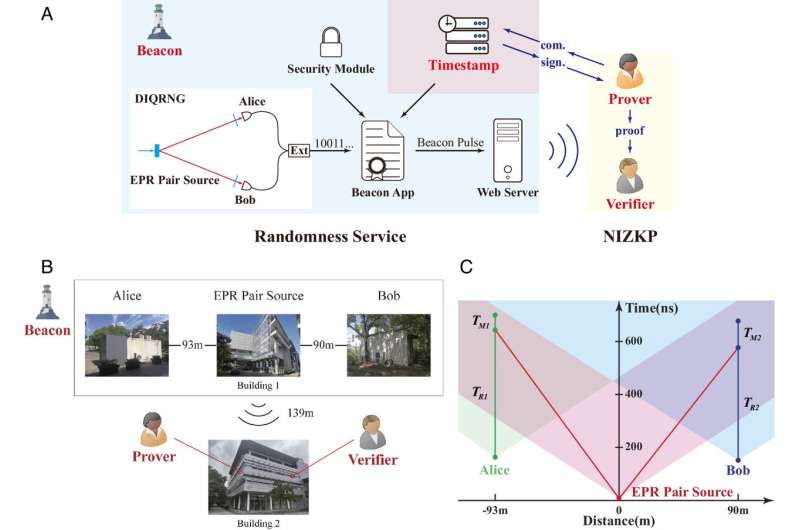 Researchers achieve zero-knowledge proof based on device-independent quantum random number beacon