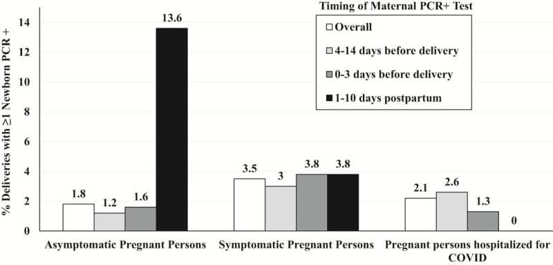 Researchers analyze National Registry data on perinatal COVID