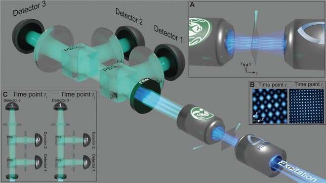Les chercheurs combinent l'optique classique et quantique pour l'imagerie à super résolution
