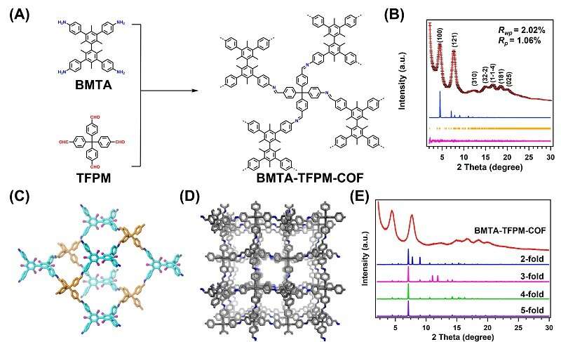 Researchers construct noninterpenetrated 3D covalent organic framework for au ions capture
