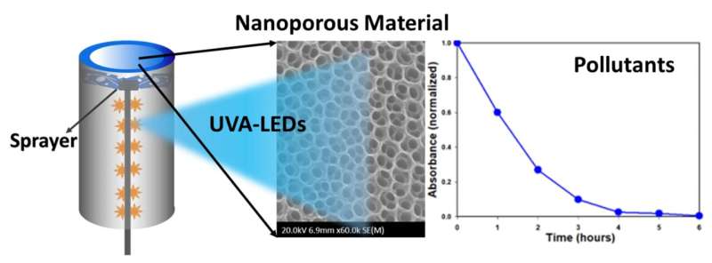 Researchers construct a highly efficient photocatalytic system based on titanium dioxide nanomaterials