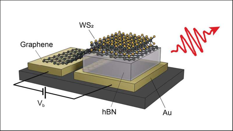 Researchers create antenna for nanoscale light sources using unusual placement of semiconductor material