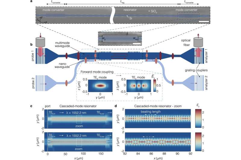 Researchers create first supermode optical resonator 