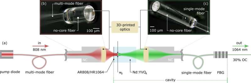 Researchers create stable hybrid laser by 3D printing micro-optics onto fibers