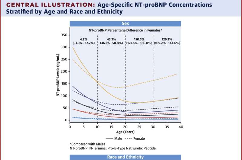 Researchers define normal natriuretic peptide level range across lifespan of healthy US population