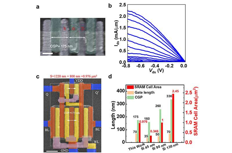 Researchers demonstrate the scaling of aligned carbon nanotube transistors to below sub-10 nm nodes