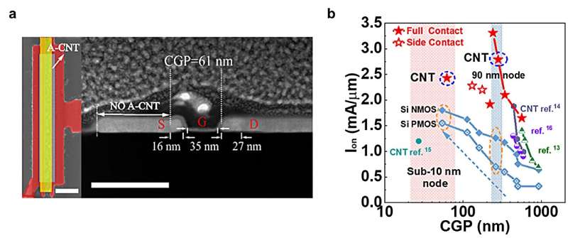 Researchers demonstrate the scaling of aligned carbon nanotube transistors to below sub-10 nm nodes