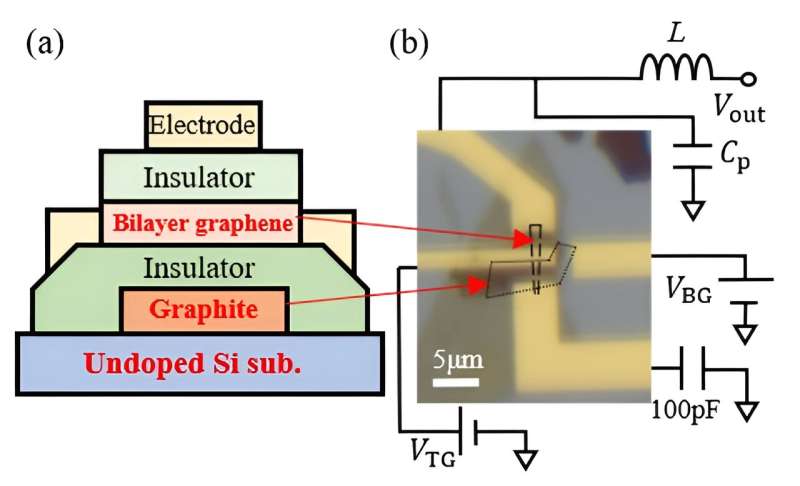 Researchers demonstrate a high-speed electrical readout method for graphene nanodevices