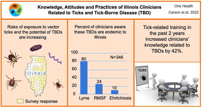 Researchers design educational course for Illinois practitioners to address lack of knowledge on tick-borne diseases