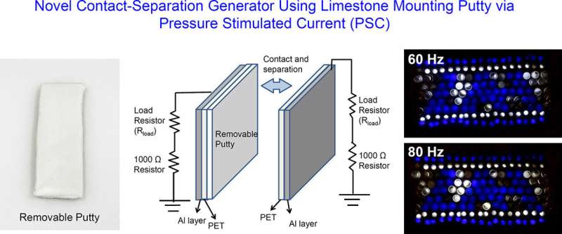 Researchers design limestone putty nanogenerator to harvest energy from everyday motion to power small devices