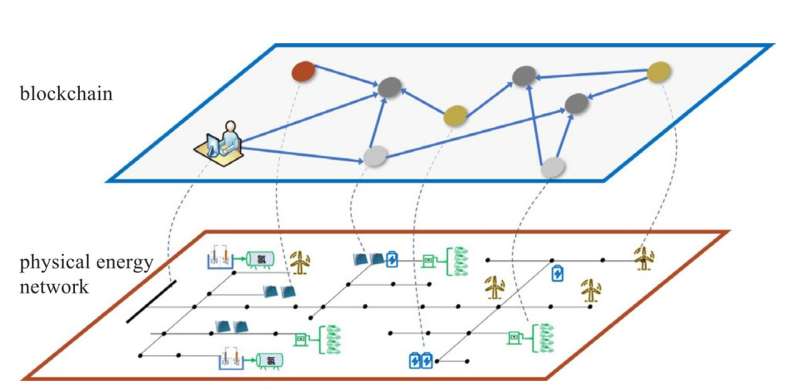 Researchers designed a mechanism for peer-to-peer energy trading in smart grids