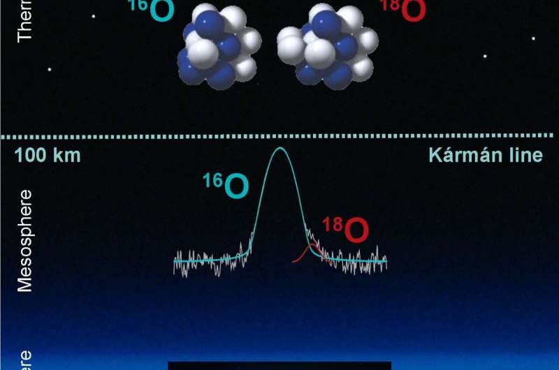 Researchers detect heavy oxygen isotope 18O in Earth's stratosphere