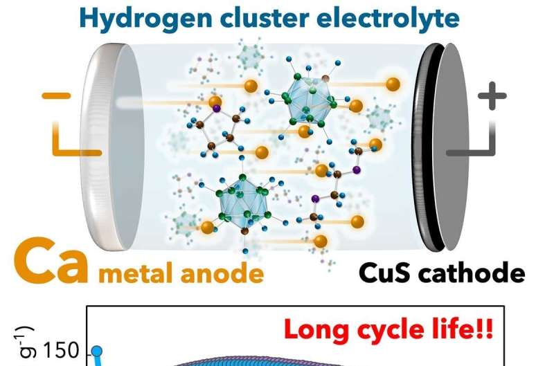 Researchers develop calcium rechargeable battery with long cycle life