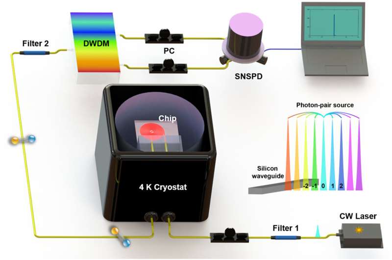 Researchers develop cryogenic integrated quantum entangled light source