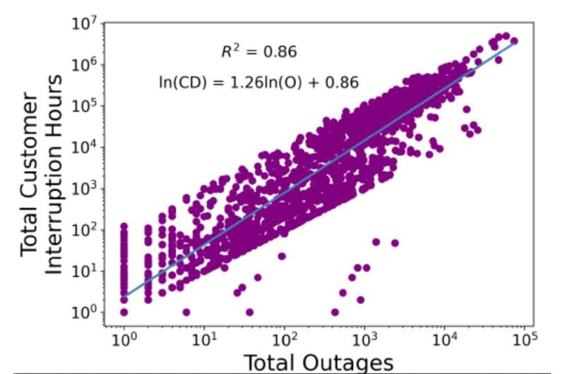 Researchers develop hurricane power outage prediction model that outperforms traditional methods