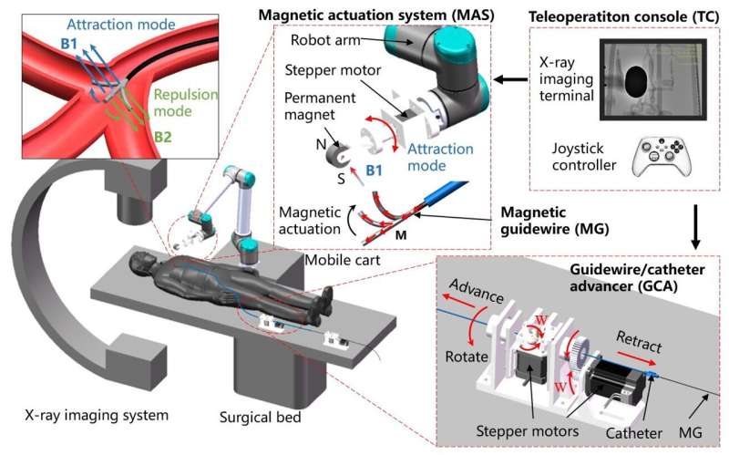 Researchers develop magnetically controlled guidewire robot system for vascular interventional surgery