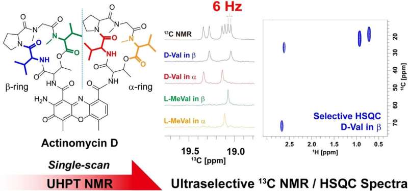 Researchers develop NMR method for drug structure elucidation