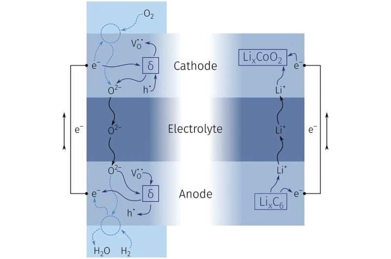 Researchers develop oxygen-ion battery