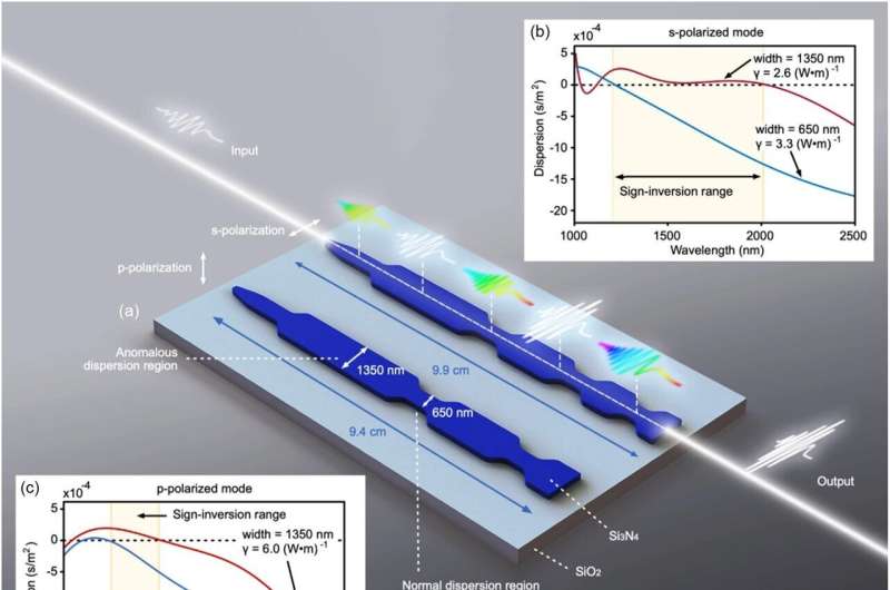 Researchers develop ultraefficient white light laser on a chip
