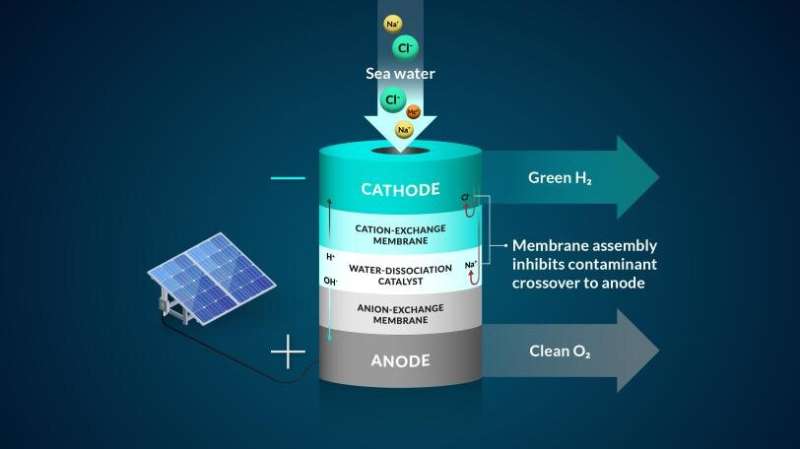 Researchers devise new system for turning seawater into hydrogen fuel
