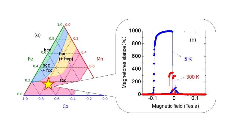 Researchers discover materials exhibiting huge magnetoresistance