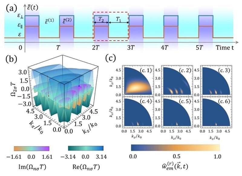 Researchers discover new radiation effects in photonic time crystals