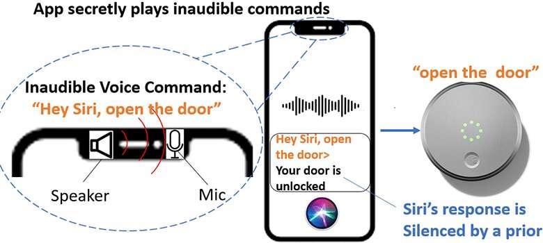 Researchers exploit vulnerabilities of smart device microphones and voice assistants