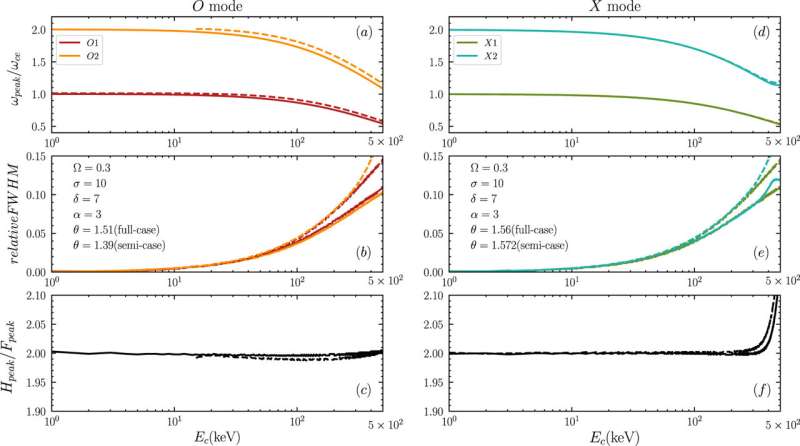 Researchers explore effects of fully relativistic condition on electron cyclotron maser emission