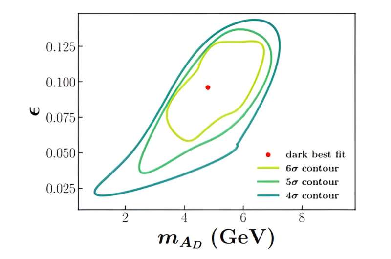 Researchers explore theorized dark photons in connection with dark matter