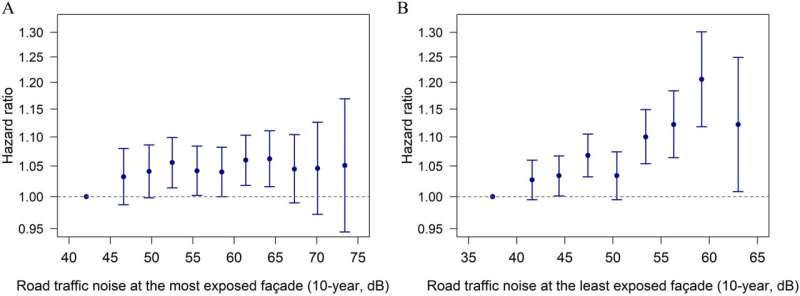 Researchers find a link between traffic noise and tinnitus