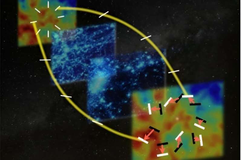 Researchers find gravitational lensing has significant effect on cosmic birefringence