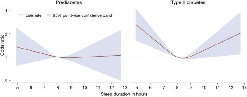 Researchers find link between sleep duration and development of type 2 diabetes, despite other lifestyle factors