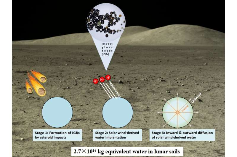 Researchers find new water reservoir on Moon