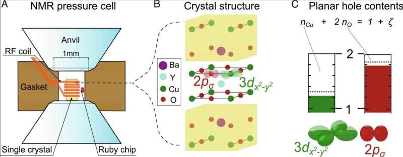 Researchers gain deeper understanding of mechanism behind superconductors