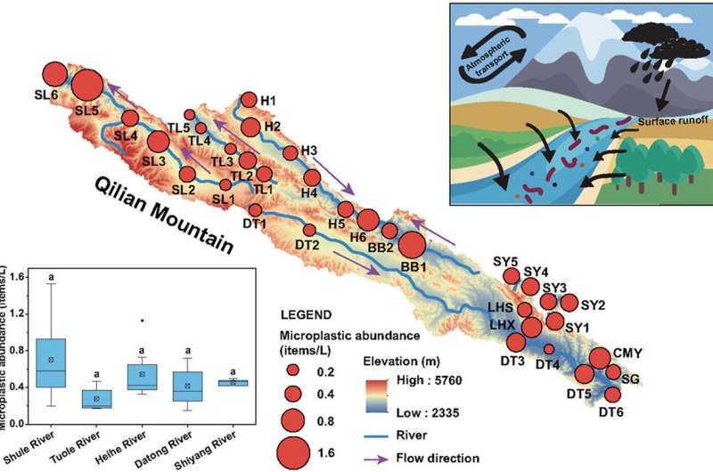 Researchers identify homogenization of microplastics in rivers of Qilian Mountain