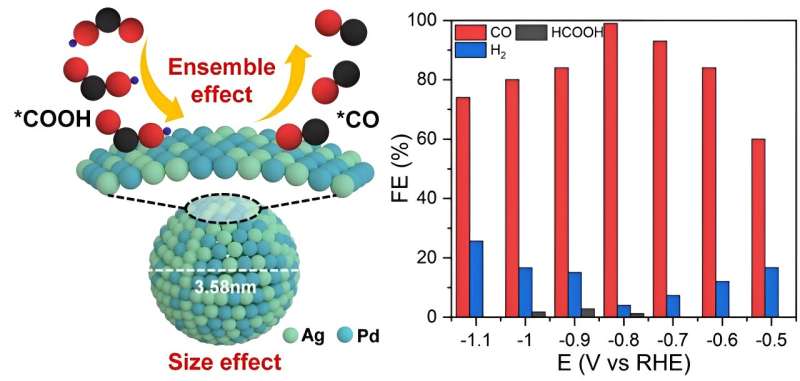 Researchers improve efficiency in CO2 to CO electroreduction