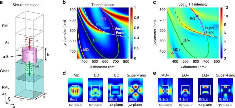 Researchers improving technology to generate high harmonics in nonlinear nanostructured metasurfaces
