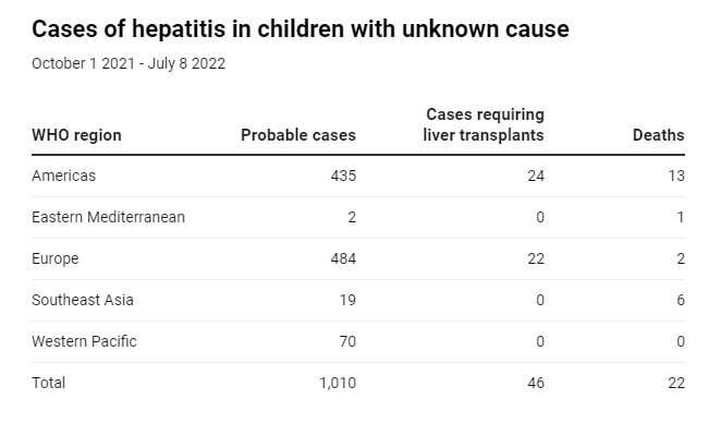 Researchers investigate an unexplained outbreak of hepatitis in children in the UK