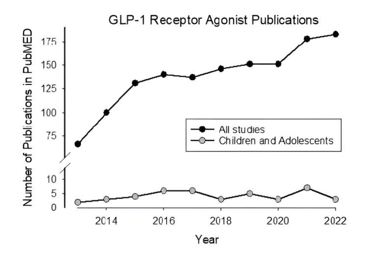 Researchers issue a warning that GLP-1RA’s may be dangerous for children
