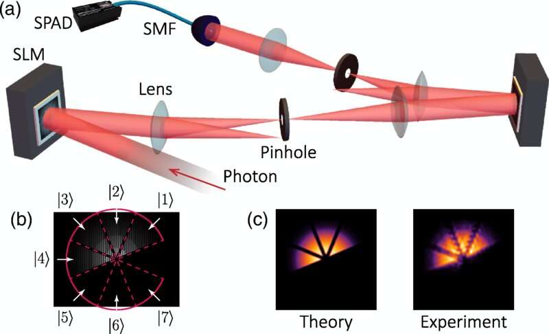 Researchers observe strongest quantum contextuality in single system