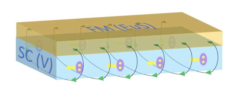 Researchers observe ubiquitous superconductive diode effect in thin superconducting films