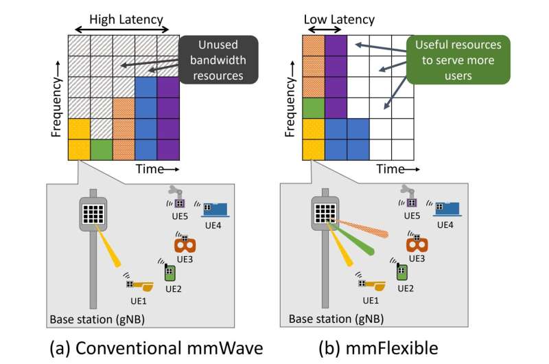Researchers present new wireless system for greater 5G access