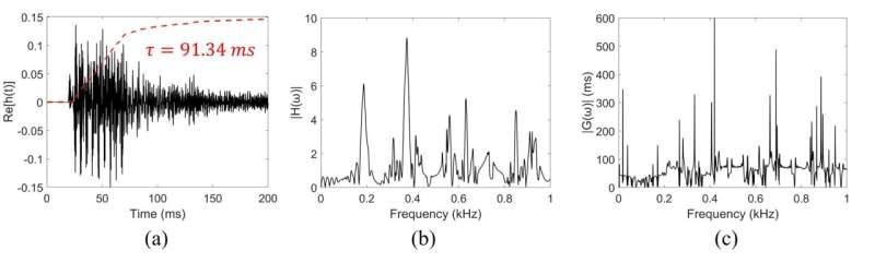 Researchers propose a modeling method of drill-string acoustic channel for downhole telemetry